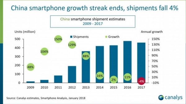 중국 스마트폰 출하량 및 성장률 추이