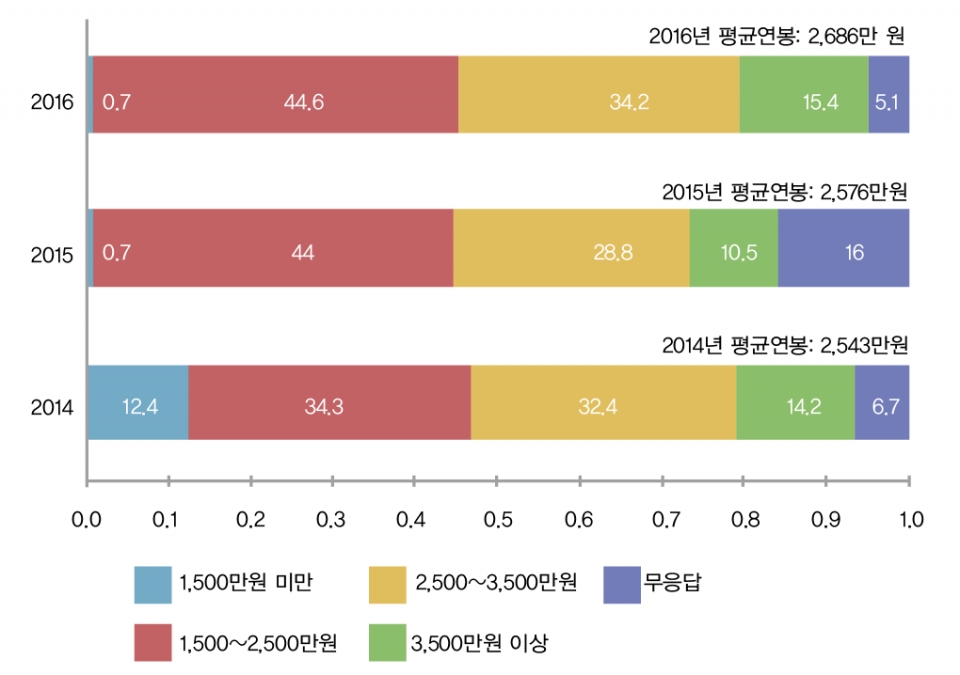 [그림 2] 해외취업 연봉 수준 (단위: %)(자료: 잡코리아, 한국무역협회, 한국산업인력공단)