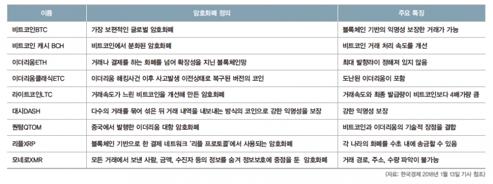 한국 암호화폐 거래소에서 거래되고 있는 주요 암호화폐