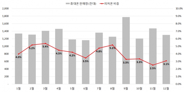 2017년 국내 월별 휴대폰 판매량과 피처폰 판매비중 (출처: ATLAS Mobile Index)