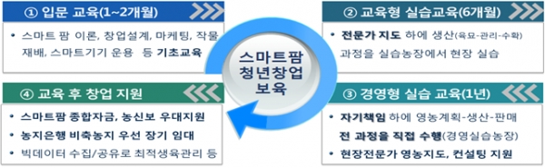 스마트팜 청년창업 보육과정 (출처: 농식품부)