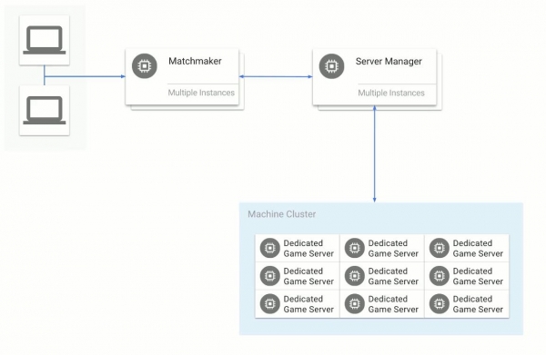 '아고네스'를 활용한 게임 서버 구성 (출처; Google Cloud Platform Blog)