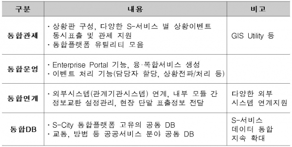 스마트시티 통합플랫폼 구성모듈 (출처: 국토부)