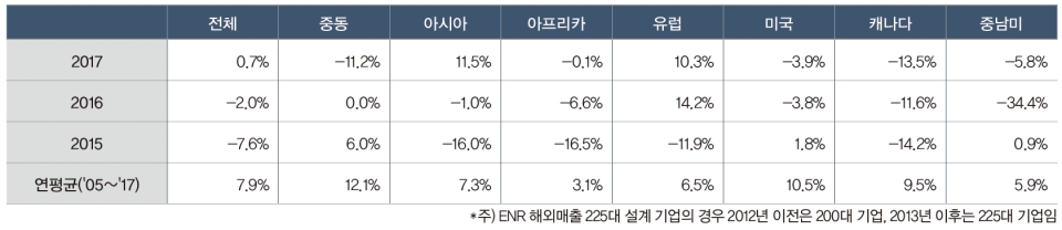 지역별 해외 엔지니어링 시장규모 증가율 추이(ENR 225대 기업 기준) (전년대비)  (자료: ENR 각 년도, 한국엔지니어링협회 정책연구실)