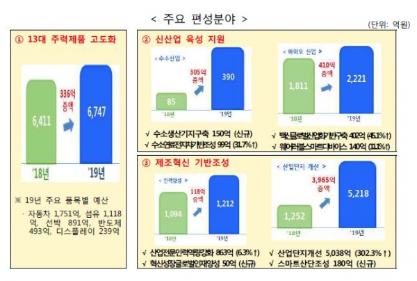 2019년 예산 주요 편성분야(출처: 산업통상자원부)