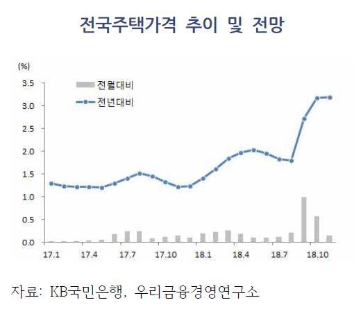전국 주택가격 추이와 전망 그래프(출처: KB국민은행, 우리금융경영연구소)
