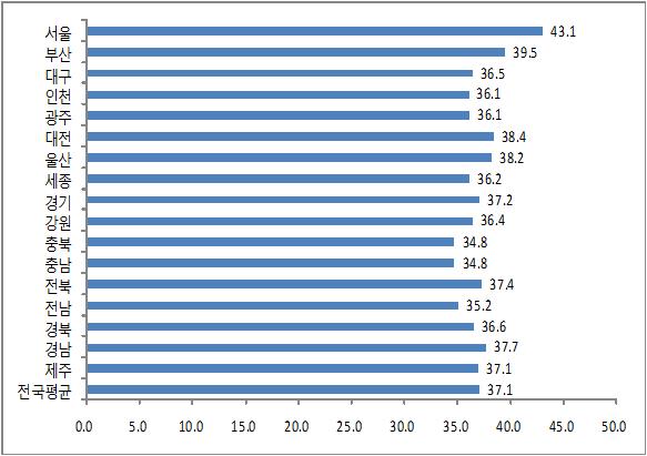 2017년 지역별 일‧생활 균형 지수 총점 (출처: 고용노동부)