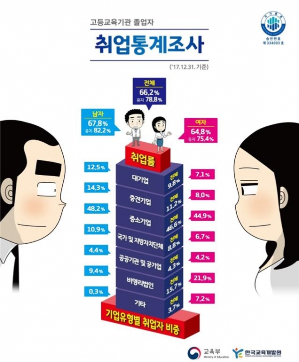 취업통계조사 결과 인포그래픽 (출처: 교육부·한국교육개발원)