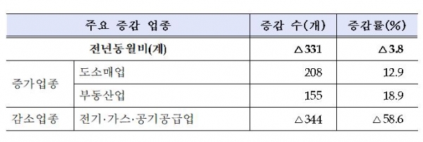 2018년 11월 신설법인 업종별 동향 (출처: 중소벤처기업부)