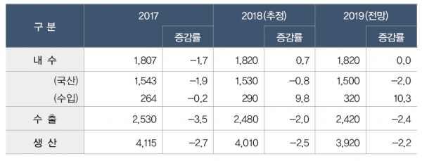 2019년 자동차산업 전망 (단위: 천대, %) (출처: 한국자동차산업협회)