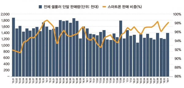 한국 이동통신 단말 월 판매량 및 스마트폰 판매 비중 (출처: ATLAS Mobile Index)