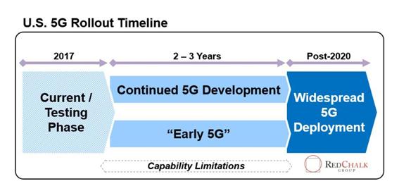 5G 개발 및 확산 단계 (출처: Red Chalk Group)