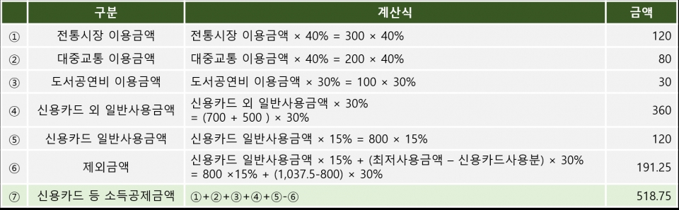 신용카드 등 소득공제금액 계산과정