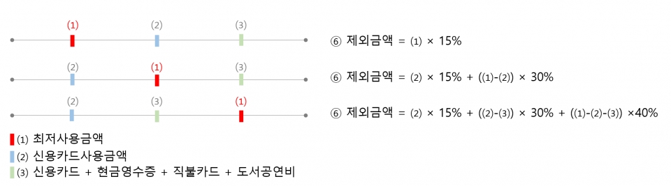 최저사용금액과 신용카드 등 사용금액에 따라 달라지는 '⑥제외금액'의 계산식