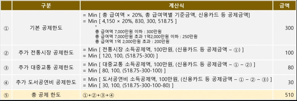 신용카드 등 소득공제 한도금액 계산식 (단위는 만원)