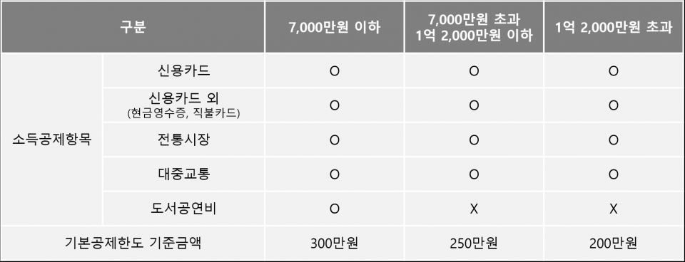총 급여액별 차이 요약