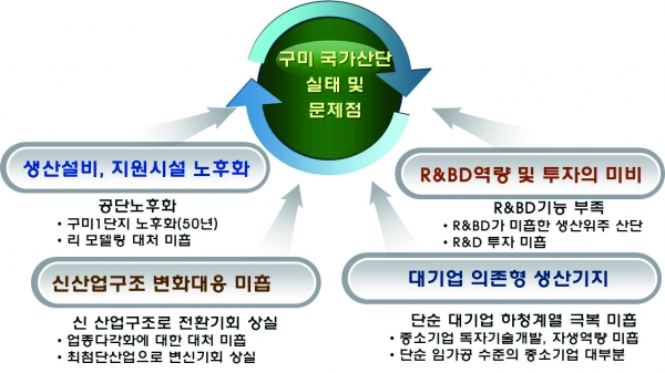 출처: 이승희, 구미산업단지 구조고도화와 리모델링 방안, 2009.