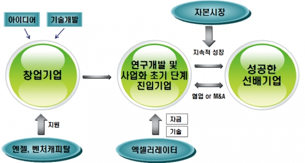 출처: 김도훈, 한국 산업생태계의 정체 현상과 개선을 위한 제언, 2018.