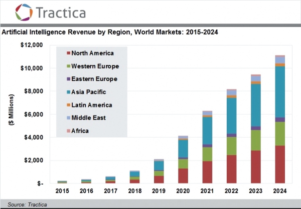 2015-2024년 지역별 AI 기업 매출 (출처: Tractica.com)