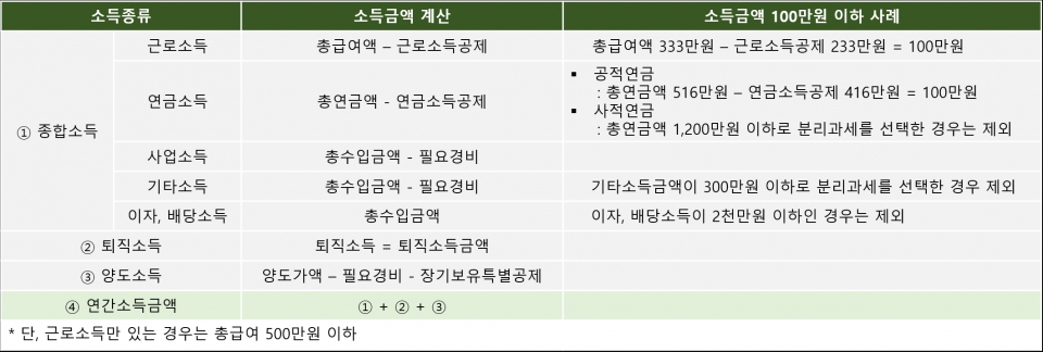 소득종류별 소득금액 계산사례 (출처 : 국세청)