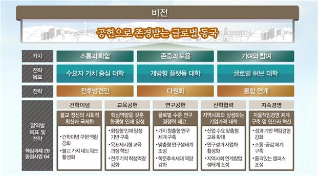 Energize Dongguk 프로젝트 체계도 (자료: 동국대학교)
