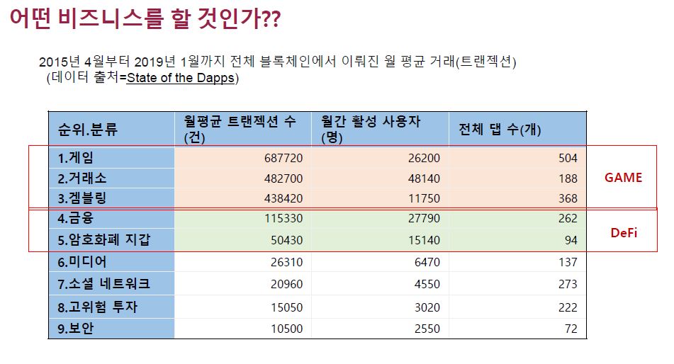 스테이트오브디앱 통계자료 (출처: 장민 대표 발표자료 발췌)