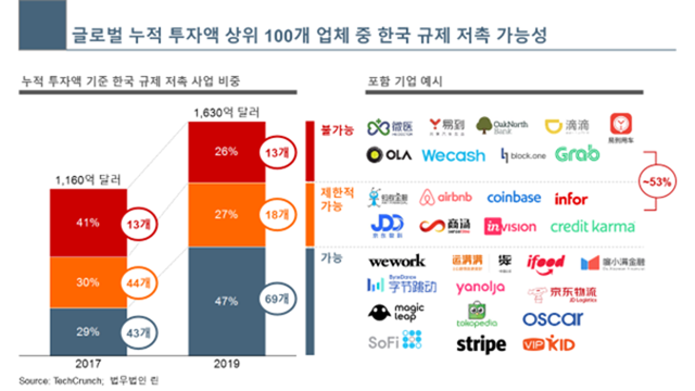 글로벌 누적 투자액 상위 100개 업체 중 한국 규제 저촉 가능성. (출처: KPR)