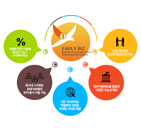 표준협회가 사업정보알리미 ‘얼리비즈(EarlyBiz) 서비스’를 론칭했다. (출처: 한국표준협회)