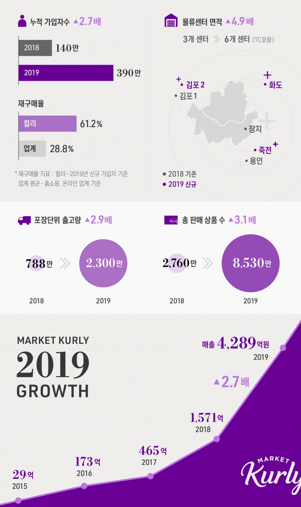 마켓컬리의 2019년 매출이전년 대비 2.7배 증가했다. (출처: 마켓컬리)