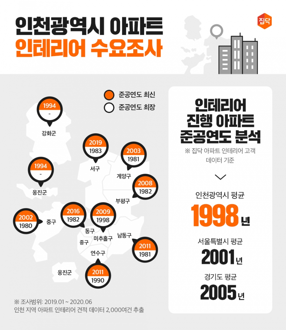 집닥의 인천 아파트 인테리어 수요조사 인포그래픽. (출처: 집닥)