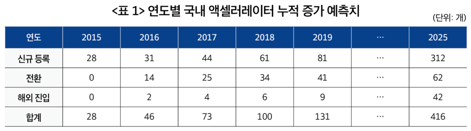 출처: 김선우 외 (2015), 국내외 액셀러레이터 심층분석 및 법제화 방안, 창업진흥원.