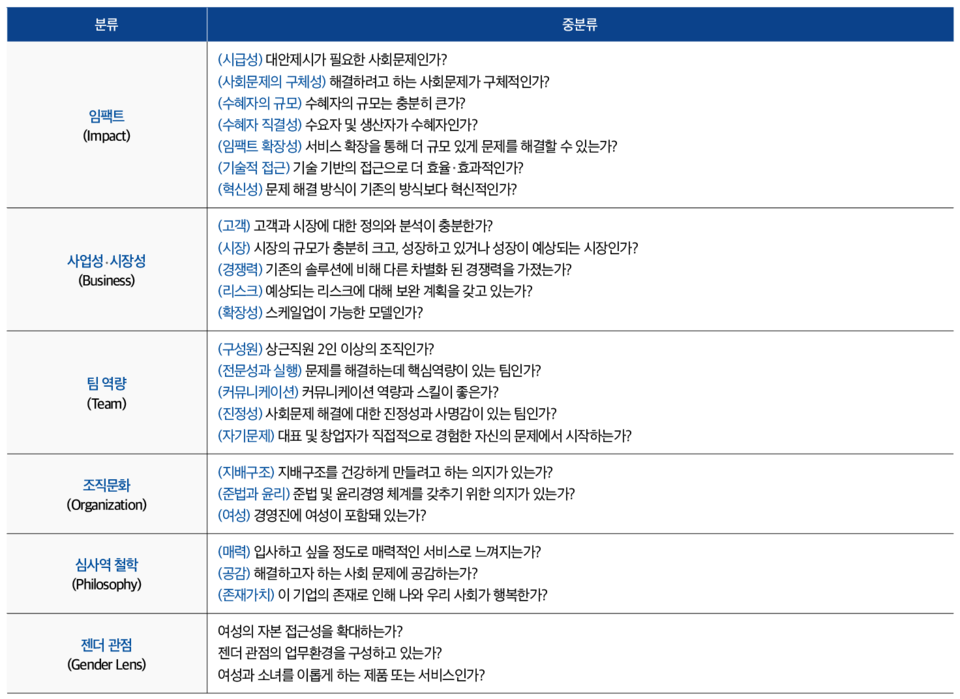 투자심의 기준표, 임팩트 액셀러레이팅 매뉴얼. (출처: 소풍벤처스, 2019)