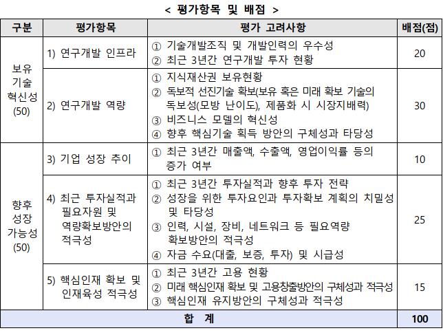 「혁신기업 국가대표 1000」 평가항목 및 배점. (출처: 산업통상자원부)