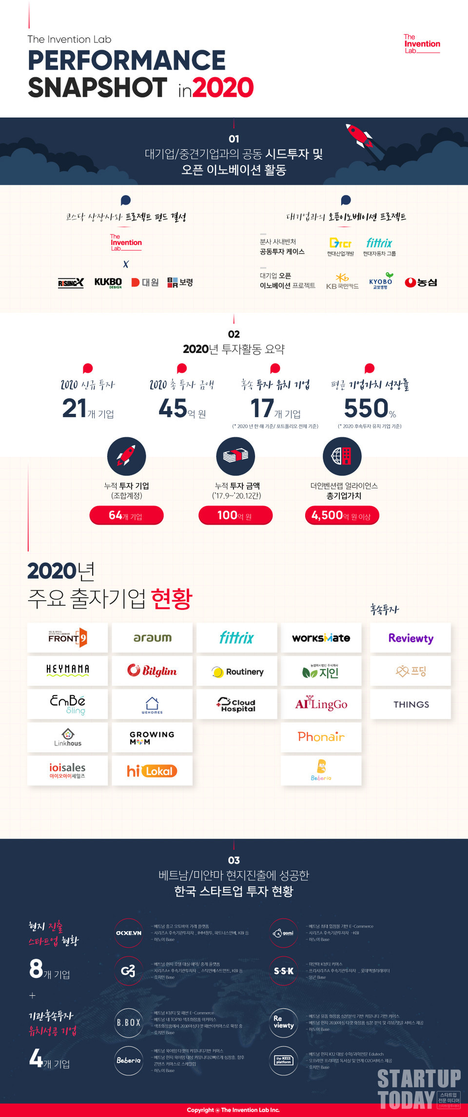 2020년 투자실적 및 성과. (출처: 더인벤션랩)