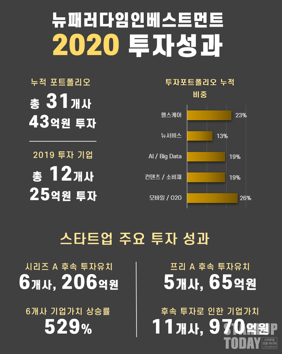 투자 인포그래픽. (출처: 뉴패러다임인베스트먼트)