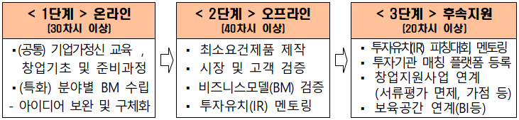 중기부, 실전 창업가 양성 위한 주관기관 5곳 모집(출처: 중기부)