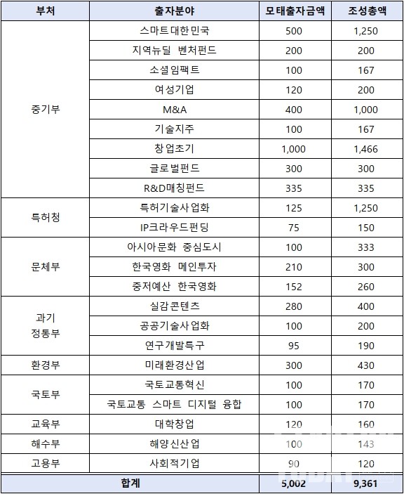 2021년 부처별 소관 모태펀드 2차 출자계획(단위: 억 원). (자료=중기부)