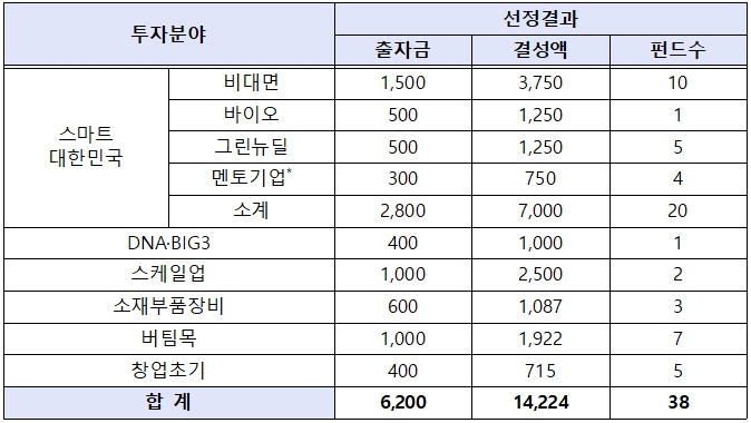 2021년 모태펀드 1차 정시 출자사업 선정결과(단위:억 원, 개). (자료=중기부)