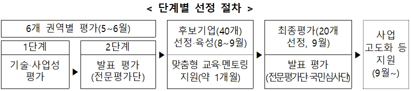 자료=중기부