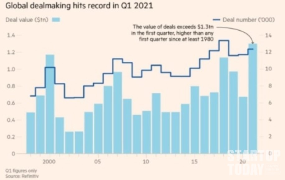 전 세계 분기별 M&A 추이 (단위: 조 달러) (사진=리피니티브, FT)