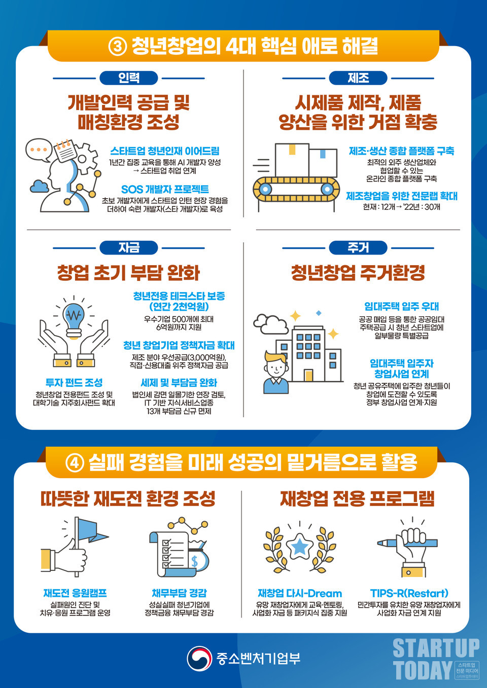 청년 창업 활성화 방안. (자료=중기부). (자료=중기부)