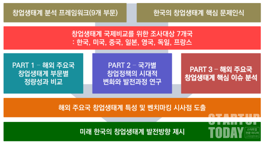 [그림1] 한국의 창업생태계 경쟁력 제고를 위한 국제비교 연구 전체 프로세스(사진=)