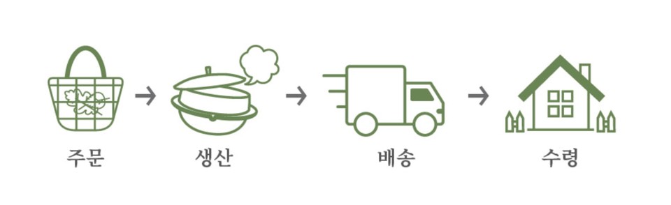 나물투데이의 배송 시스템. (사진= 나물투데이 홈페이지 갈무리)