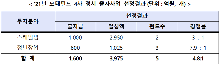 자료=중소벤처기업부
