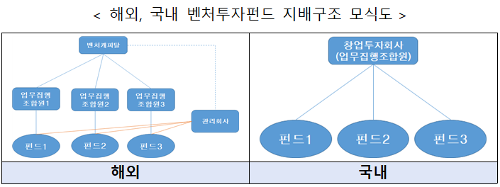 업무집행전문회사의 펀드 운영 모식도. (자료=중기부 제공)
