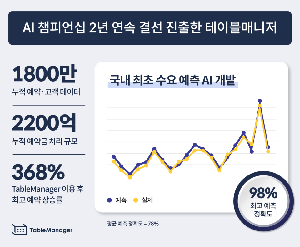 테이블 매니저가 ‘인공지능 챔피언십’에 2년 연속 결선 진출했다. (자료=테이블매니저 제공)
