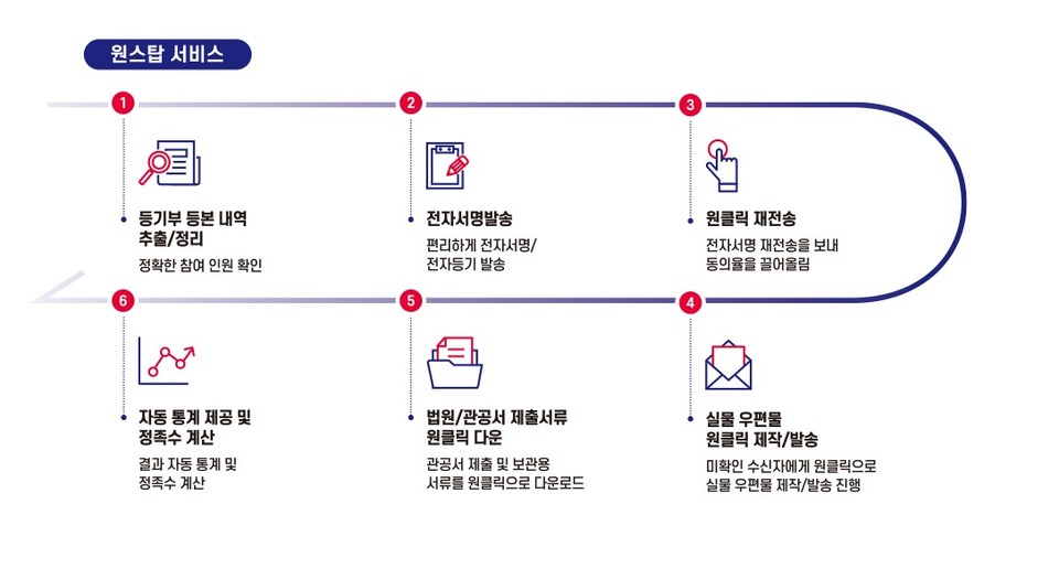 총회 원스탑의 전자서명 서비스(사진=레디포스트)