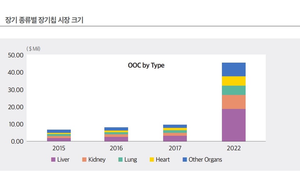 자료=마켓앤마켓, 장기칩 마켓(Organ on an chip Market) 2017 재가공