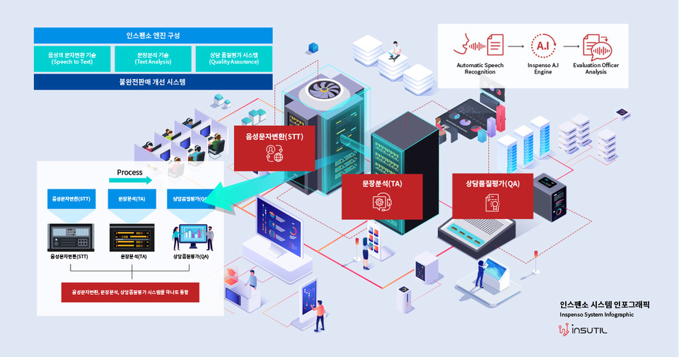 AI 상담품질평가 시스템(사진=인스유틸)