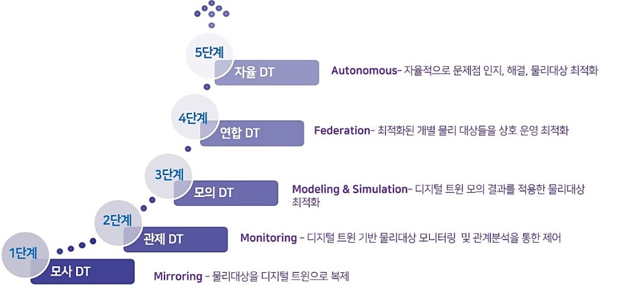 디지털트윈 기술 발전의 5단계(자료=정보통신기획평가원)